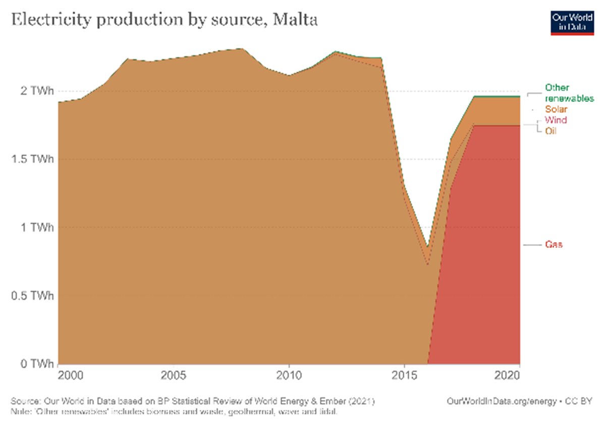 maltegraphe1 Comparaison Gozo