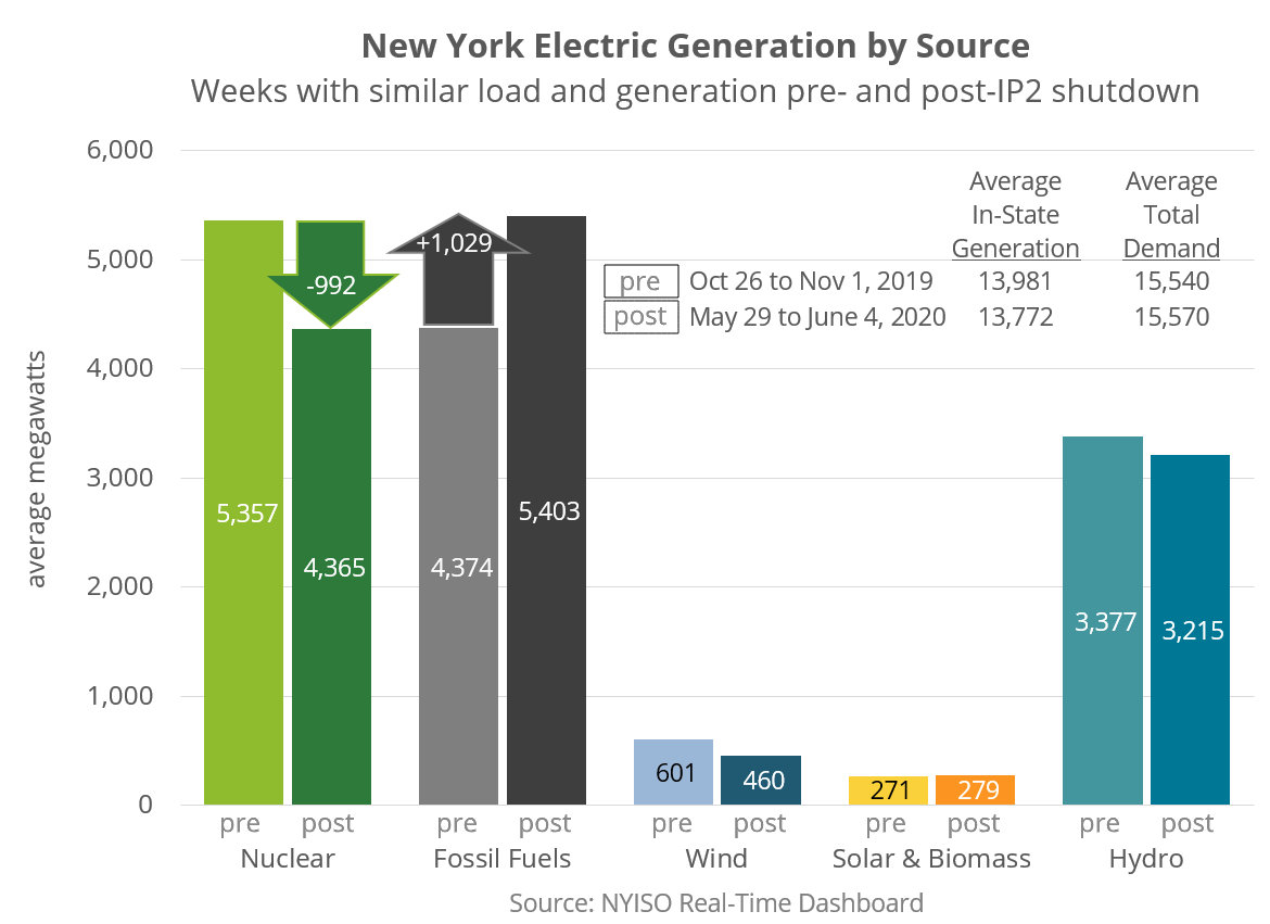 new-york-electric-generation-by-source-2019-2020