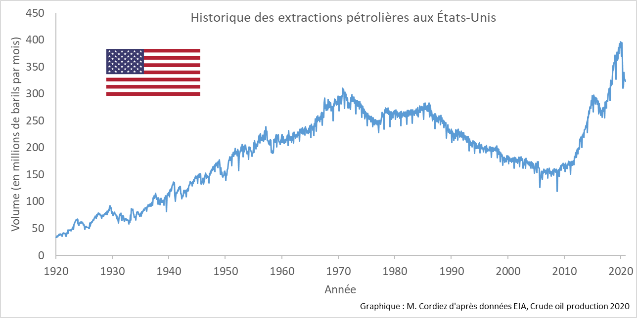 petrole-graphique-historique