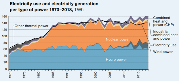 electricity-use-and-generation-per-type-of-power-energimyndigheten
