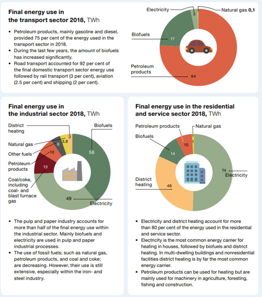 final-energy-use-in-the-transport-sector-2018-sweden